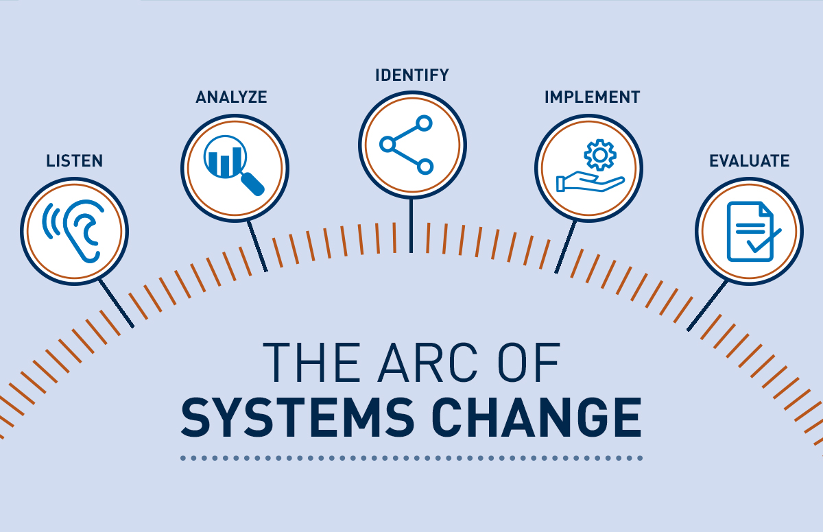 graphic displaying Poverty Solutions systems change approach