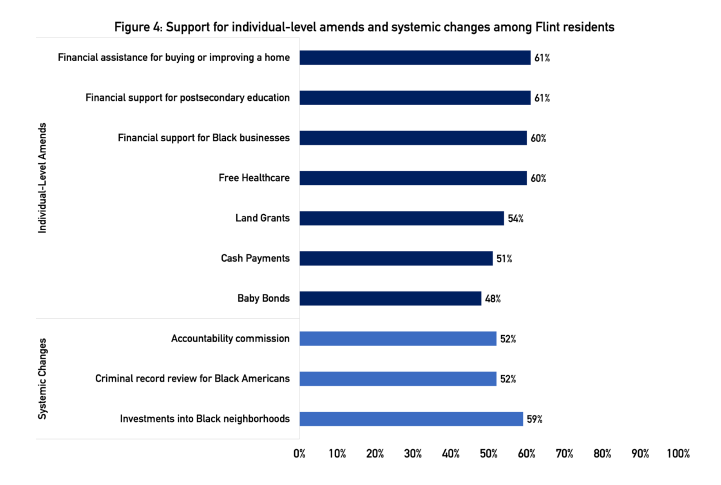 The chart shows the percentage of Flint residents who support different forms of reparations, according to a survey by the Michigan Metro Area Communities Study.