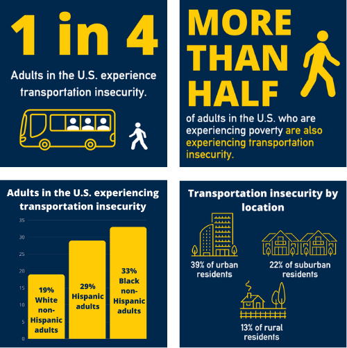 1 in 4 adults in the U.S. experience transportation insecurity. More than half of adults in the U.S. who are experiencing poverty are also experiencing transportation insecurity. Adults in the U.S. experiencing transportation insecurity: 19% white and non-Hispanic adults, 29% of Hispanic adults, and 33% of Black non-Hispanic Adults. 39% of urban residents, 22% of suburban residents, and 13% of rural residents experience transportation insecurity.