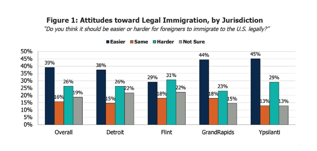 Attitudes toward legal immigration by jurisdiction for Detroit, Flint, Grand Rapids, and Ypsilanti